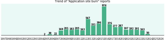 Application site burn: 4,964 reports from FDA and social media. Application site burn: 4,964 reports.